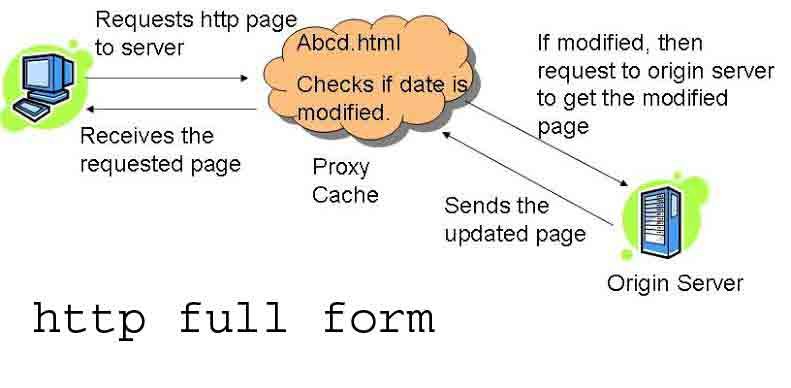 http full form