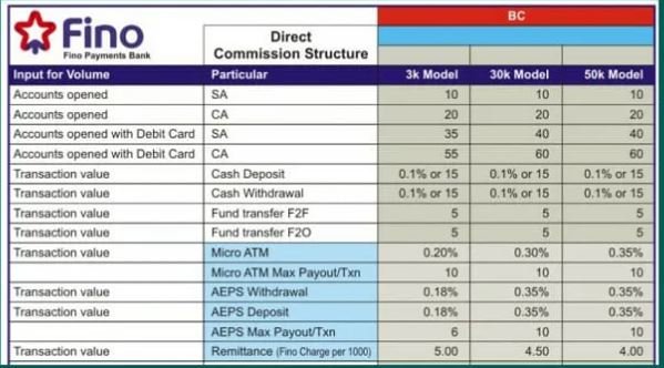 FINO PAYMENT BANK CSP COMMISSION FINO PAYMENT BANK CSP COMMISSION